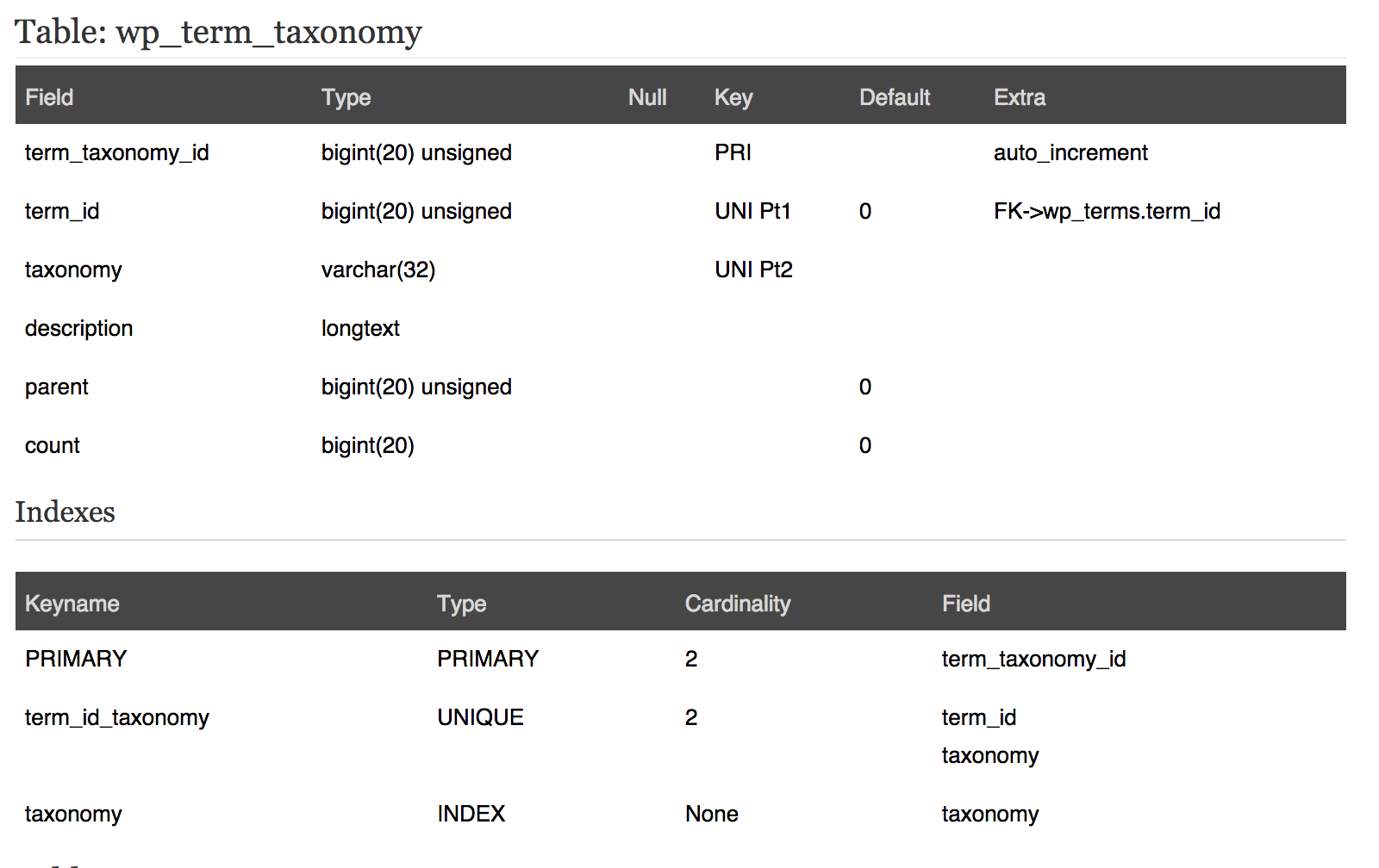 Схема базы данных wp_term_taxonomy